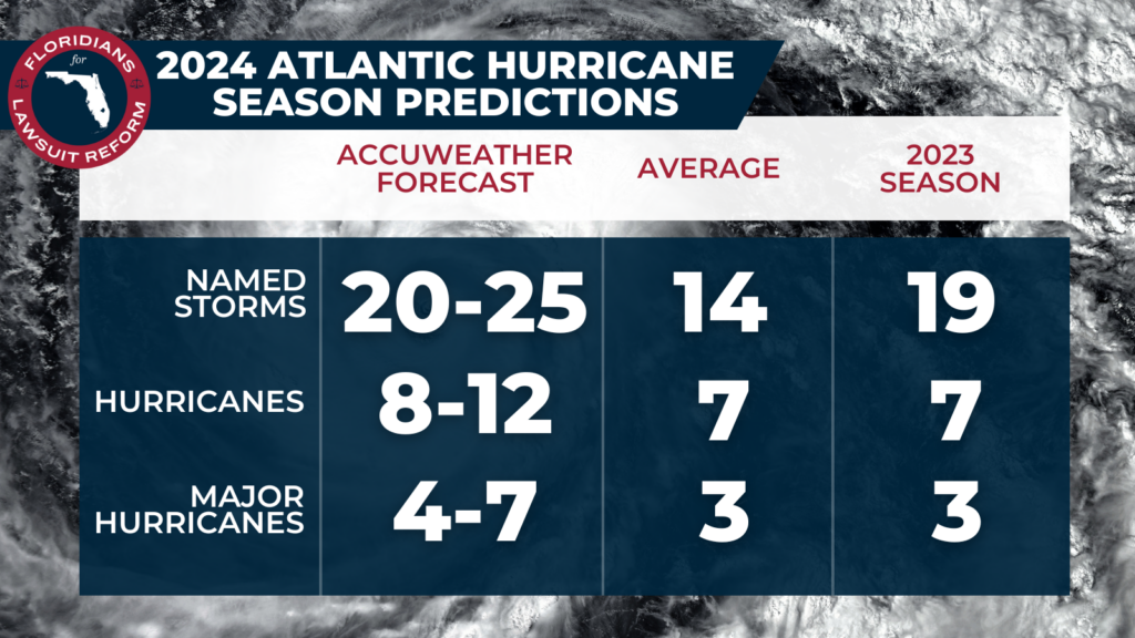 Explosive Atlantic hurricane season predicted for 2024, AccuWeather